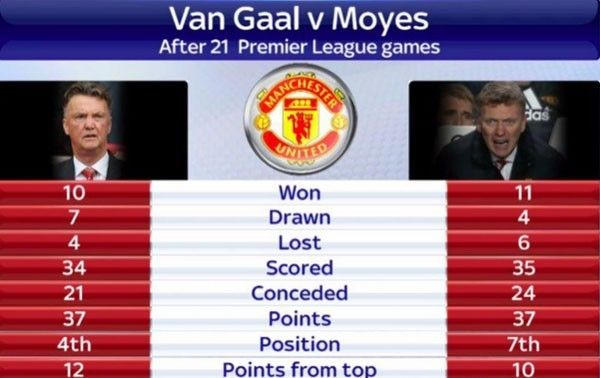QPR 0-2 Manchester United: Dấu ấn đặc biệt từ Van Gaal 2