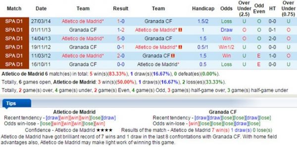 Atletico Madrid 1-0 Granada (H1): Mandzukic mở tỷ số 10