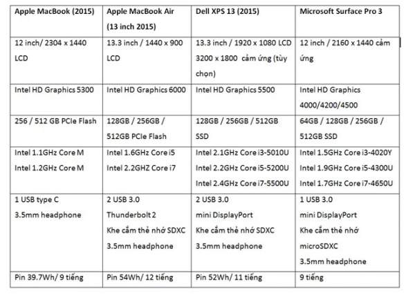 "Siêu mẫu" MacBook 2015 đọ cấu hình với các đối thủ 2