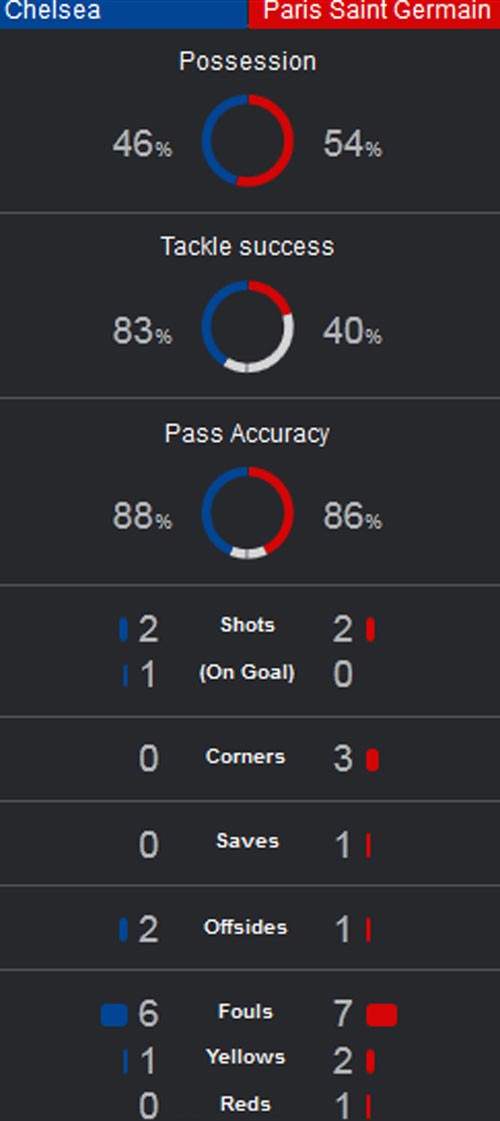 Chelsea 1-0 PSG (H2): Cahill mở tỷ số, Ibra nhận thẻ đỏ 4