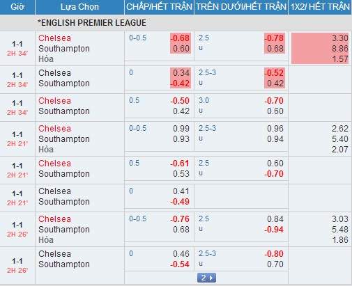 Chelsea 1-1 Southampton: The Blues bị cầm hòa đáng tiếc 26