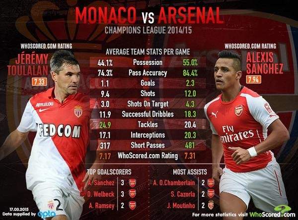 AS Monaco 0-0 Arsenal (H1): Giroud và Welbeck đá chính 5