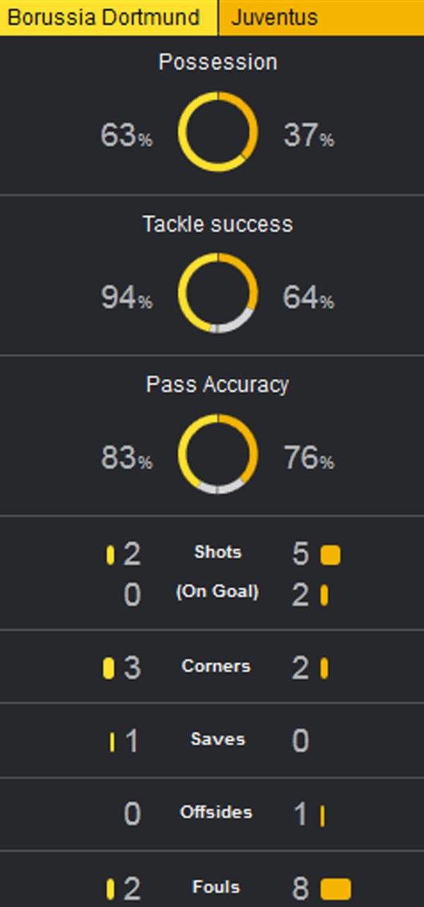 Tevez khiến Dortmund thua mất mặt 0-3 trước Juve 6