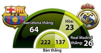 Barcelona - Real Madrid: Thiên hà vụt tắt 3