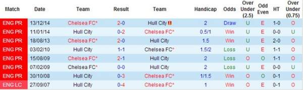 Hull - Chelsea: Thầy trò Mourinho tăng tốc 5