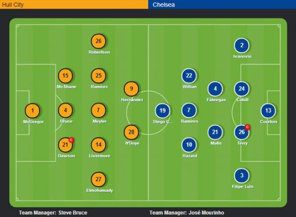 Hull City 2-2 Chelsea (H1): The Blues liên tiếp thủng lưới 17