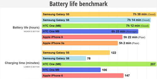Cân đo 3 siêu phẩm Galaxy S6, One M9 và iPhone 6 11