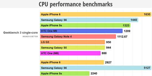 Cân đo 3 siêu phẩm Galaxy S6, One M9 và iPhone 6 5