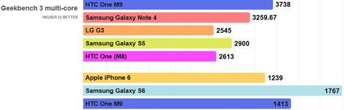 Cân đo 3 siêu phẩm Galaxy S6, One M9 và iPhone 6 6