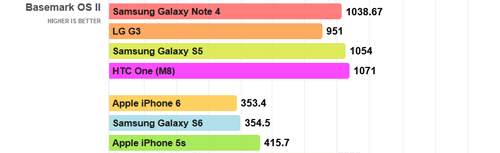 Cân đo 3 siêu phẩm Galaxy S6, One M9 và iPhone 6 7