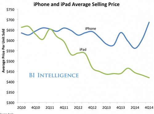 iPhone 5S bất ngờ bán chạy, Apple buồn vui lẫn lộn 2