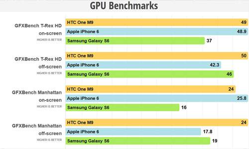 Cân đo 3 siêu phẩm Galaxy S6, One M9 và iPhone 6 9