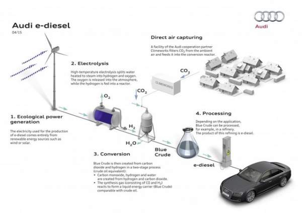 Tạo ra dầu diesel từ không khí và nước 2