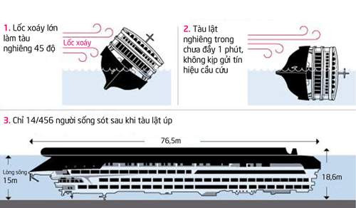 [Inforgraphics] Thảm kịch chìm tàu tồi tệ nhất trong gần 70 năm ở Trung Quốc 3