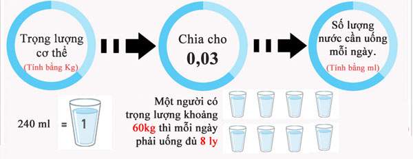 Cách tính lượng nước cần uống mỗi ngày tùy theo trọng lượng cơ thể 2