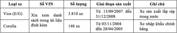 Toyota Việt Nam triệu hồi gần 4.000 xe Vios lỗi túi khí 2