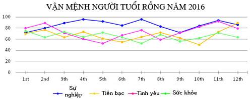 Vận mệnh tổng quan người tuổi Rồng năm 2016 6