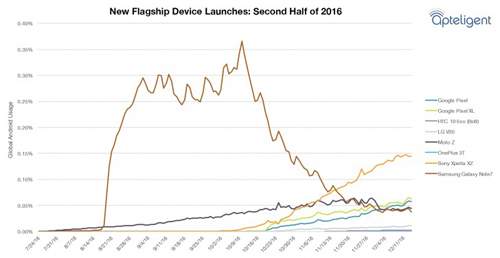 Bị thu hồi, nhưng Note 7 vẫn nhiều người dùng hơn smartphone khác 2