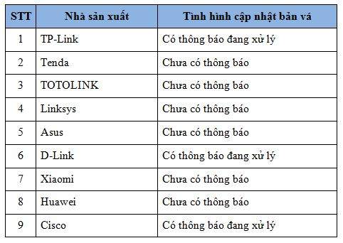 Các thiết bị phát Wi-Fi phổ biến tại Việt Nam chưa có bản vá lỗ hổng WPA2 2