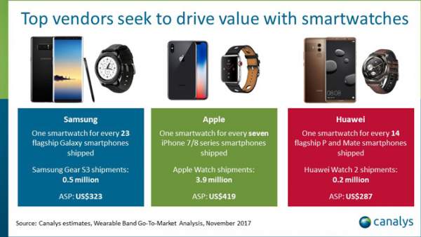Apple đã bán 3,9 triệu chiếc Apple Watch trong quý 3 3