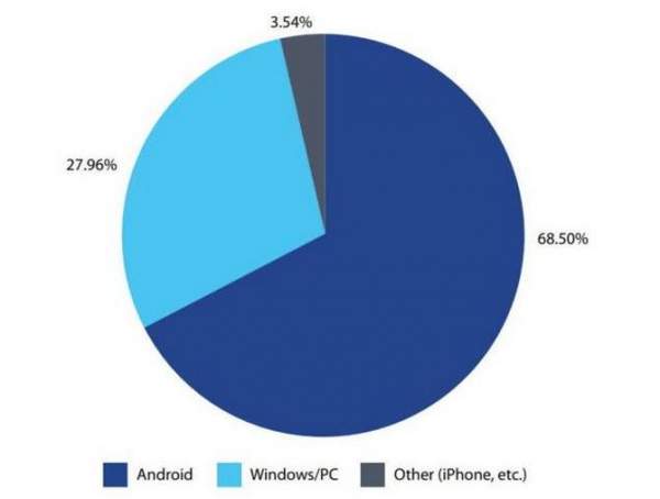 Nghiên cứu của Nokia: iPhone hiếm khi là mục tiêu của mã độc 2