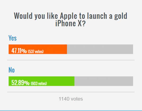 Gần 50% người dùng muốn iPhone X có bản màu vàng 2