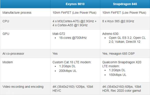 Đọ sức mạnh giữa 2 chip Snapdragon 845 và Exynos 9810 2