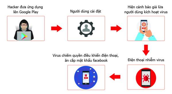 Hơn 35.000 smartphone tại Việt Nam nhiễm virus đánh cắp mật khẩu Facebook 2