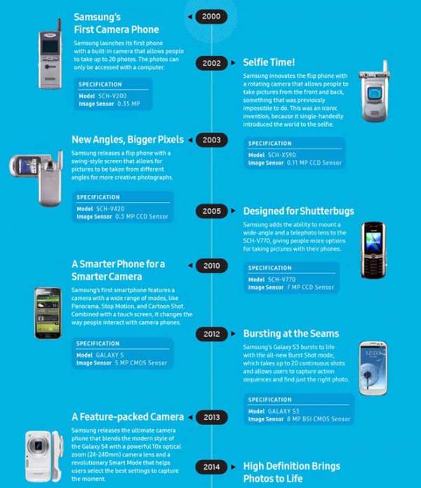 Lịch sử từ điện thoại chụp ảnh "cùi bắp" đến đẳng cấp thế giới của Samsung 2