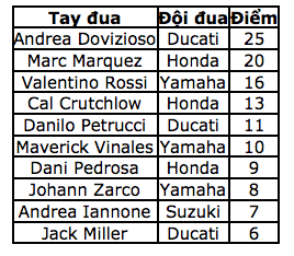 Đánh bại Marquez, Dovizioso có ngôi vương tại QatarGP 13