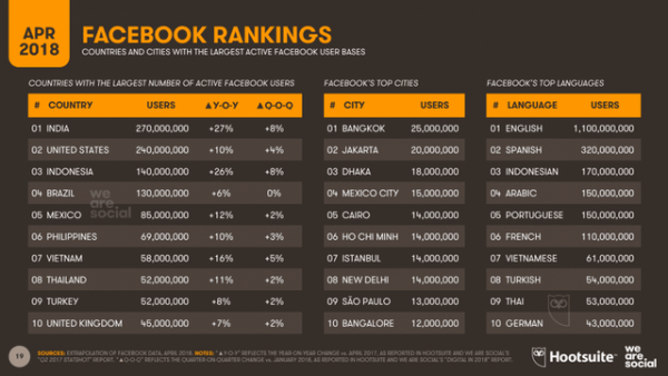 Việt Nam có số lượng người dùng Facebook lớn thứ 7 trên thế giới 2