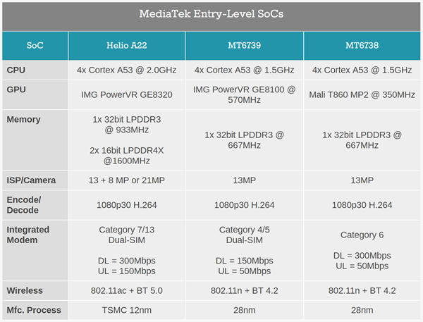 MediaTek Helio A22 - đối thủ mới của dòng SoC Snapdragon 400 2