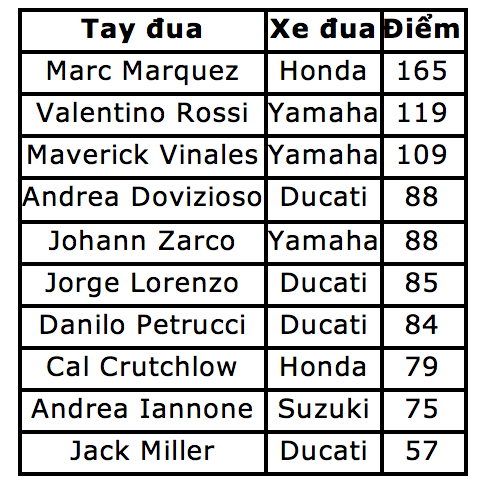 Thắng dễ ở chặng 9, Marquez có chiến thắng thứ 9 tại Sachsenring 9