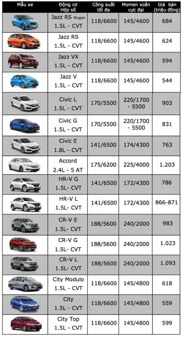 Honda Việt Nam chính thức tăng giá CR-V 2