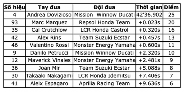 Chặng 1 MotoGP 2019: Dovizioso thắng kịch tính Marquez ở góc cua cuối cùng 14
