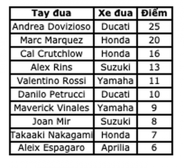 Chặng 1 MotoGP 2019: Dovizioso thắng kịch tính Marquez ở góc cua cuối cùng 15
