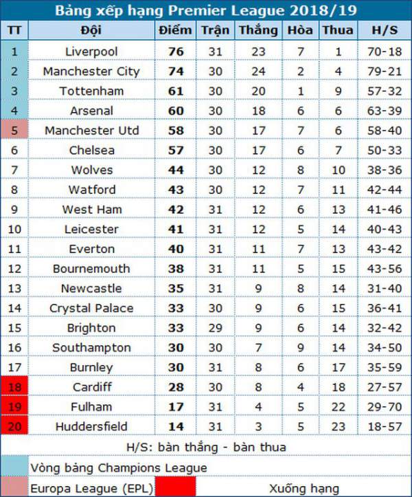 Liverpool vượt mặt Man City vươn lên dẫn đầu Premier League 3