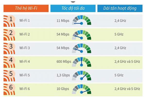Sự hình thành và phát triển của Wifi 2
