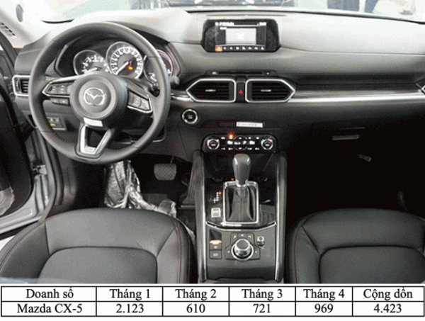 Phân khúc crossover tại Việt Nam: Mazda CX-5 hay Honda CR-V bán chạy nhất? 6