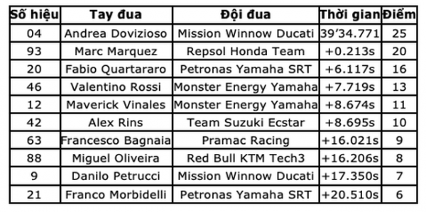 Chặng 11 MotoGP 2019: Dovizioso có chiến thắng nghẹt thở trước Marquez 14