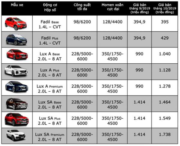 VinFast tăng giá xe Lux SA 2.0L và A 2.0L 2