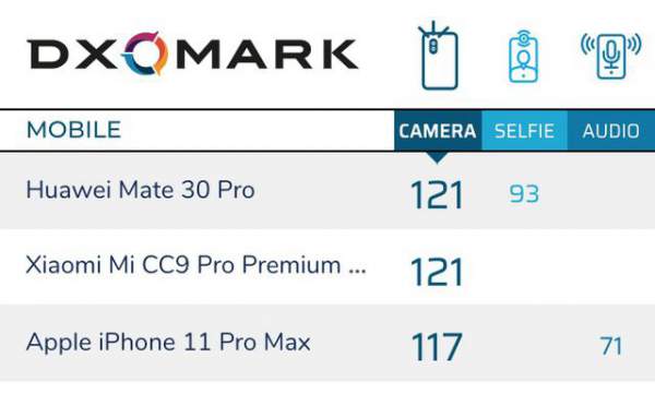 DxOMark đánh giá camera iPhone 11 Pro không bằng điện thoại Xiaomi 2