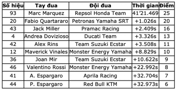 Marquez về nhất chặng, giúp Repsol Honda Team vô địch thế giới 10