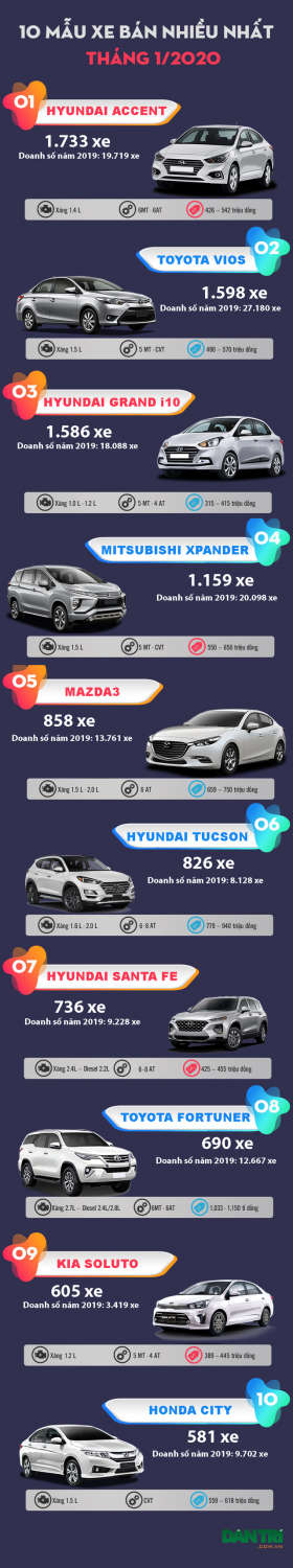 Top 10 mẫu xe bán nhiều nhất tháng 1/2020 2