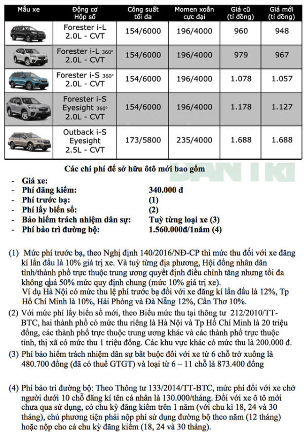 Subaru giảm giá đồng loạt các mẫu Forester 3
