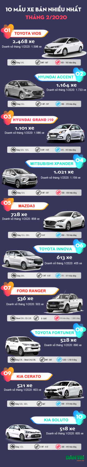 Top 10 mẫu xe bán nhiều nhất Việt Nam tháng 2/2020 2