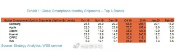 Xiaomi vượt mặt Huawei thành nhà sản xuất smartphone thứ 3 thế giới 2