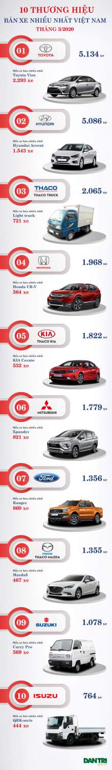 10 thương hiệu bán nhiều xe nhất Việt Nam tháng 3/2020 2