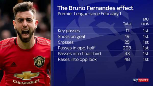 Bruno Fernandes quan trọng như thế nào ở Man Utd? 3