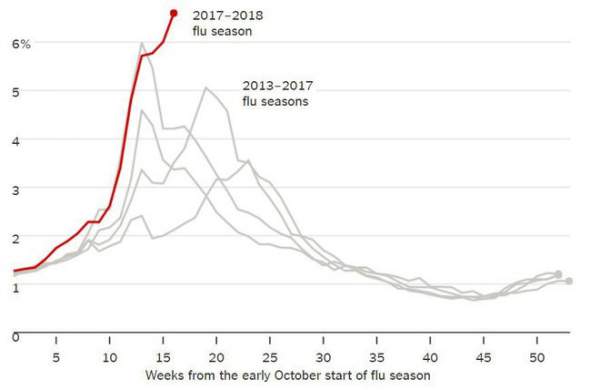 Dịch cúm dữ dội nhất trong vòng 10 năm, nước Mỹ "không biết bao nhiêu trẻ nữa sẽ chết" 2